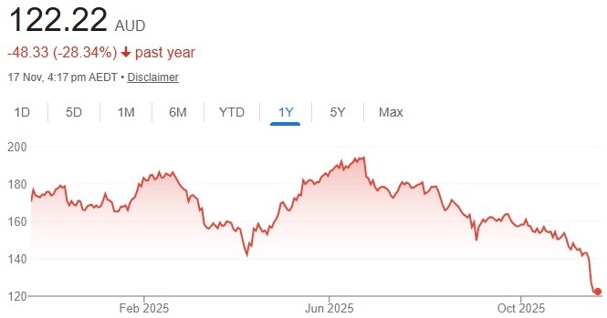 Xero shares were at an all-time high in June, as the firm announced its $4.1 billion deal to acquire Melio. They have been on a slide ever since.