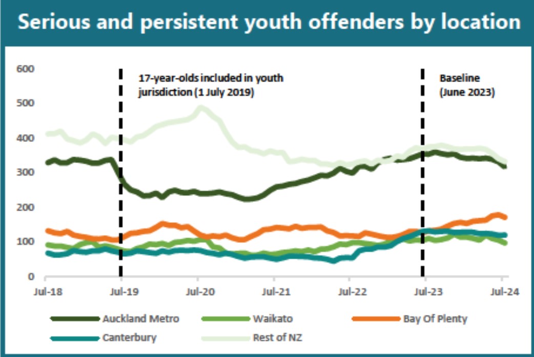In the year to July 2024, the number of serious and persistent youth offenders jumped by 30% in the Bay of Plenty. In Auckland there was a 10% decrease, while in Canterbury there was a 9% decrease. Source: Justice Sector Ministers Meeting document