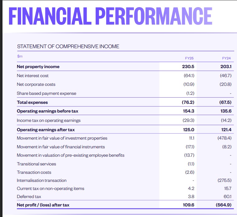 Goodman Property Trust's full-year result to March 31, 2025.