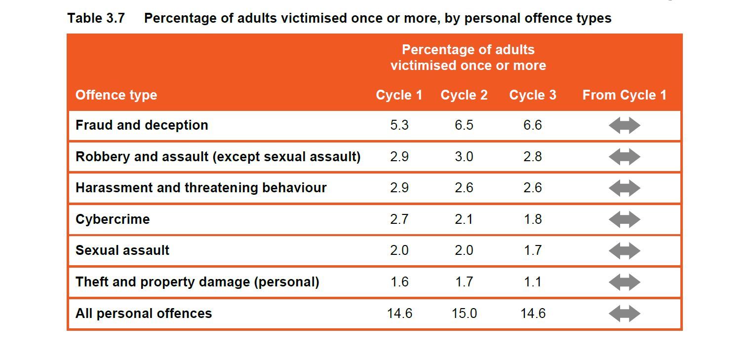 The level of personal crimes has not changed in a statistically significant way over the three years of the Government's crime and victims survey. Source / Crime and Victims Survey
