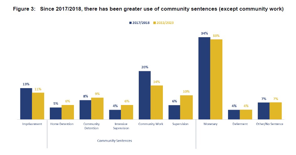 Graph showing the greater use of community sentences compared to five years ago. Source: Justice Ministry
