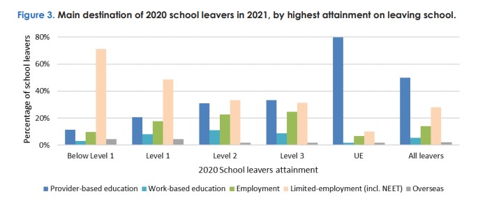 Ministry of Education data showing where school leavers in 2020 ended up in 2021