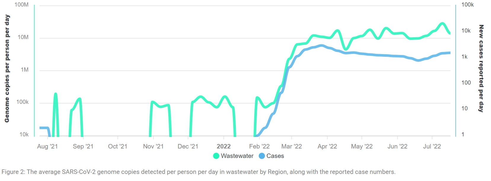 This graph shows case number and wastewater trends in Canterbury. Image / ESR