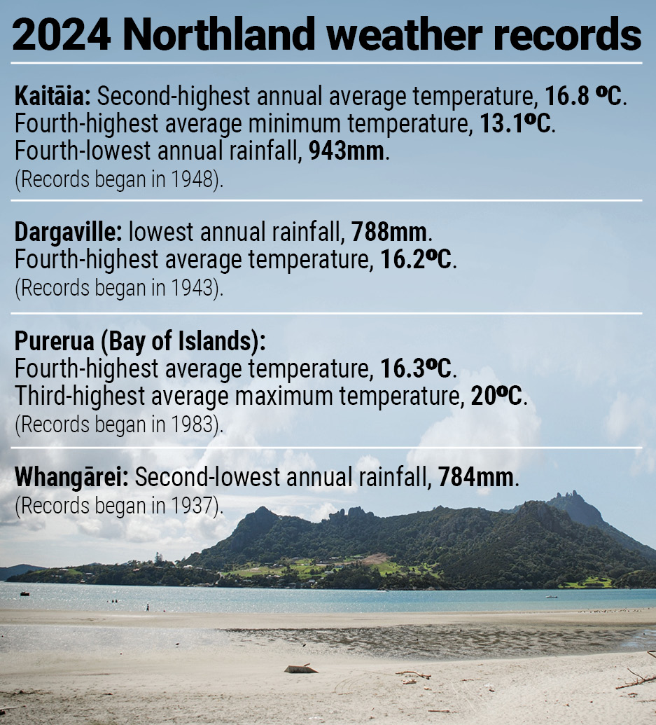 2024 Northland weather records