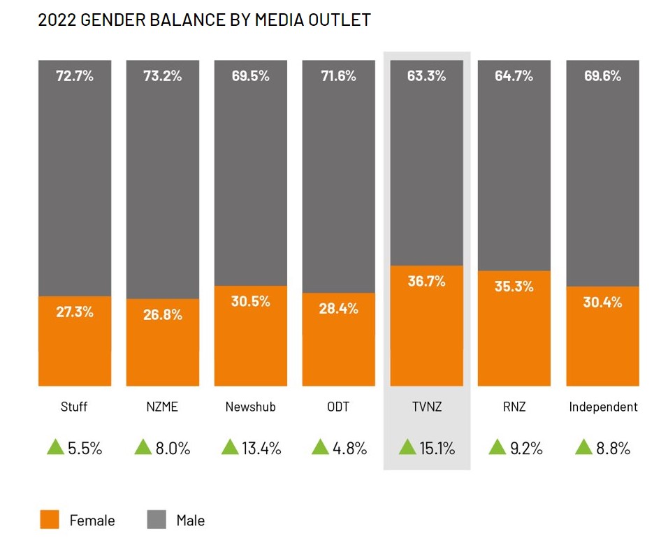 Every media outlet lifted its coverage of women's sport in 2022. Source: Isentia/Sport NZ