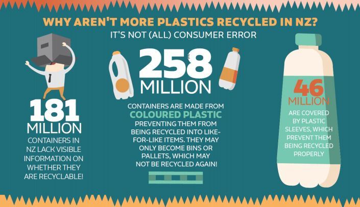 Coloured plastic and bottles with plastic sleaves are creating issues for recyclers. Image / WasteMINZ