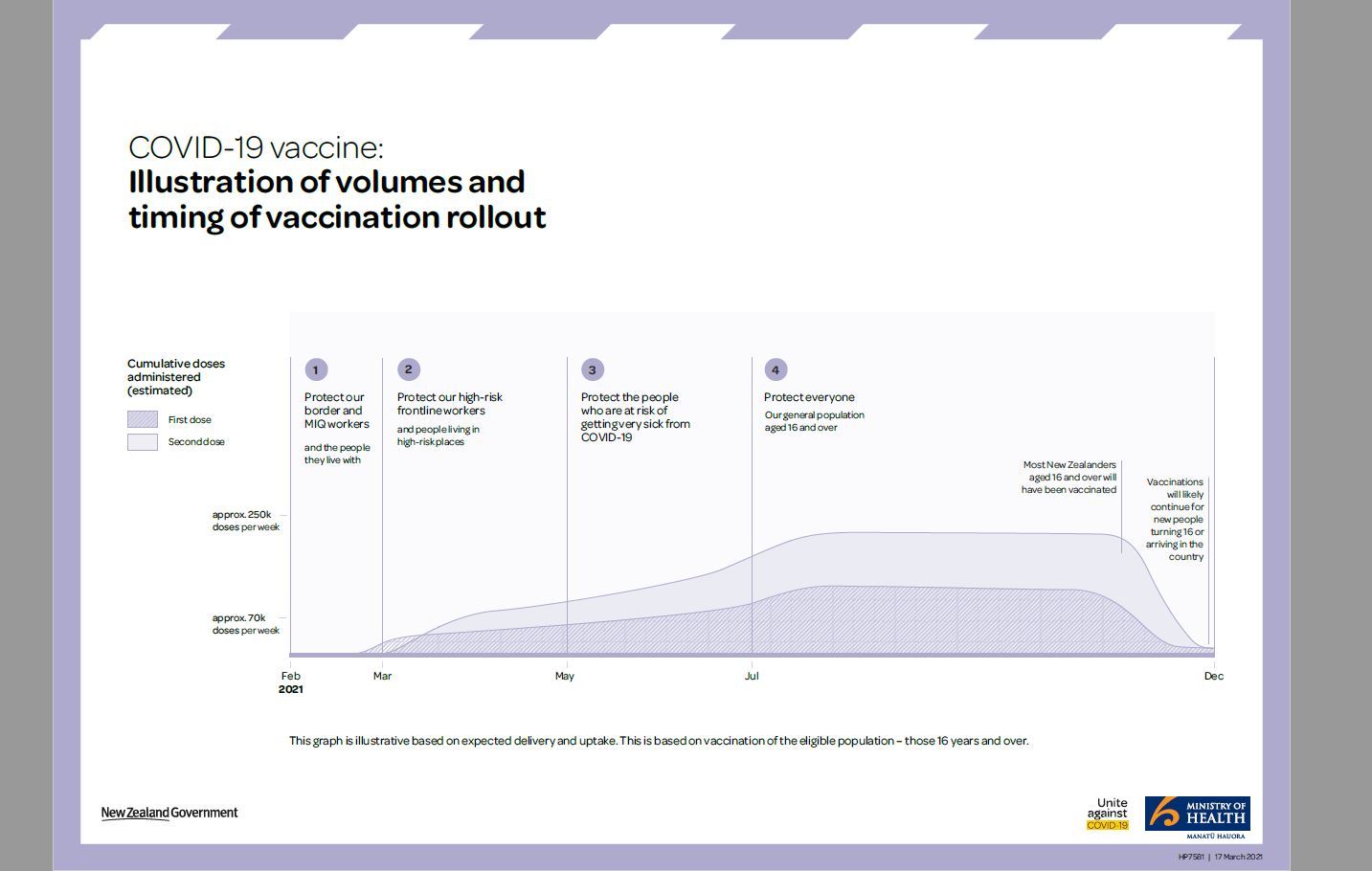 Ministry of Health graph for vaccination roll-out. Photo / Supplied