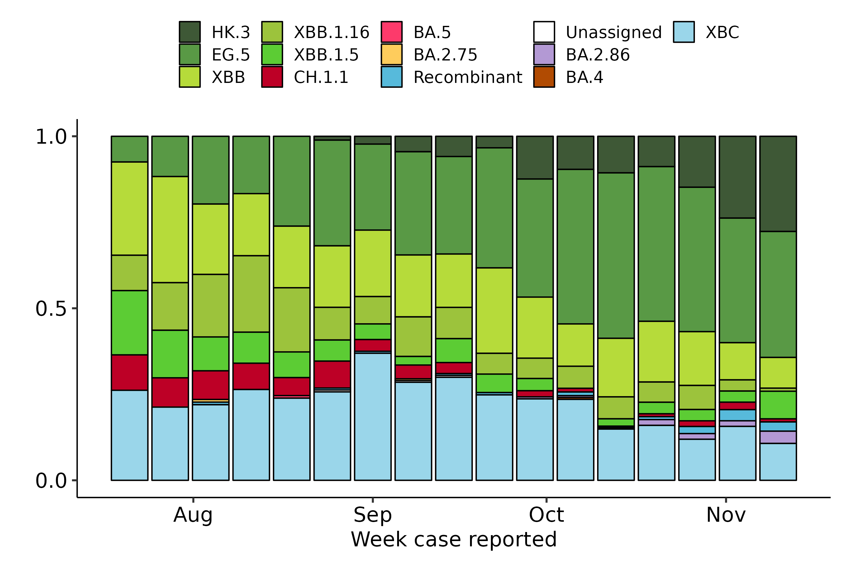 This graph shows the distribution of Omicron subvariants among coronavirus samples genomically sequenced in New Zealand since August. The type EG.5, or