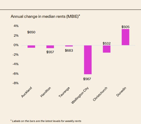 Data from Cotality shows how rents everywhere except Dunedin are in negative growth territory.