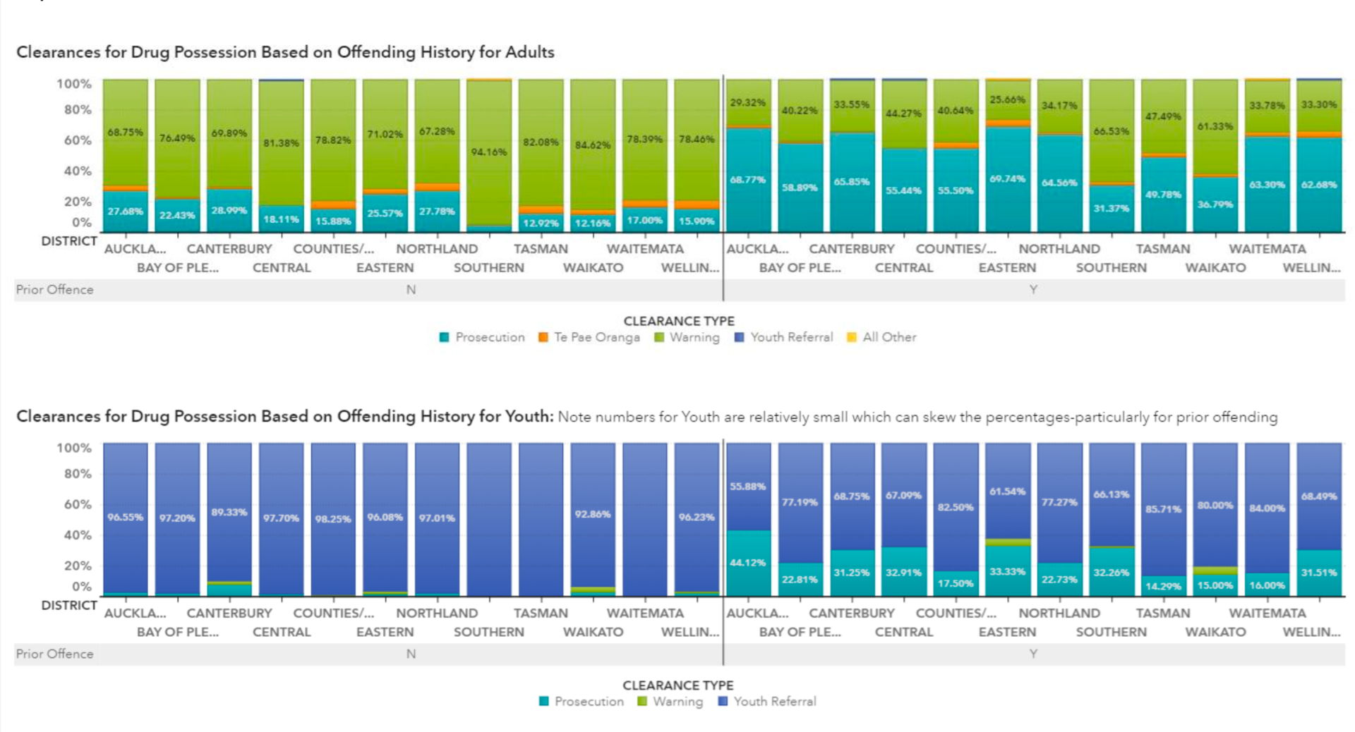 The differences in police response to drug use/possession across police districts depending on criminal history. Source / Police