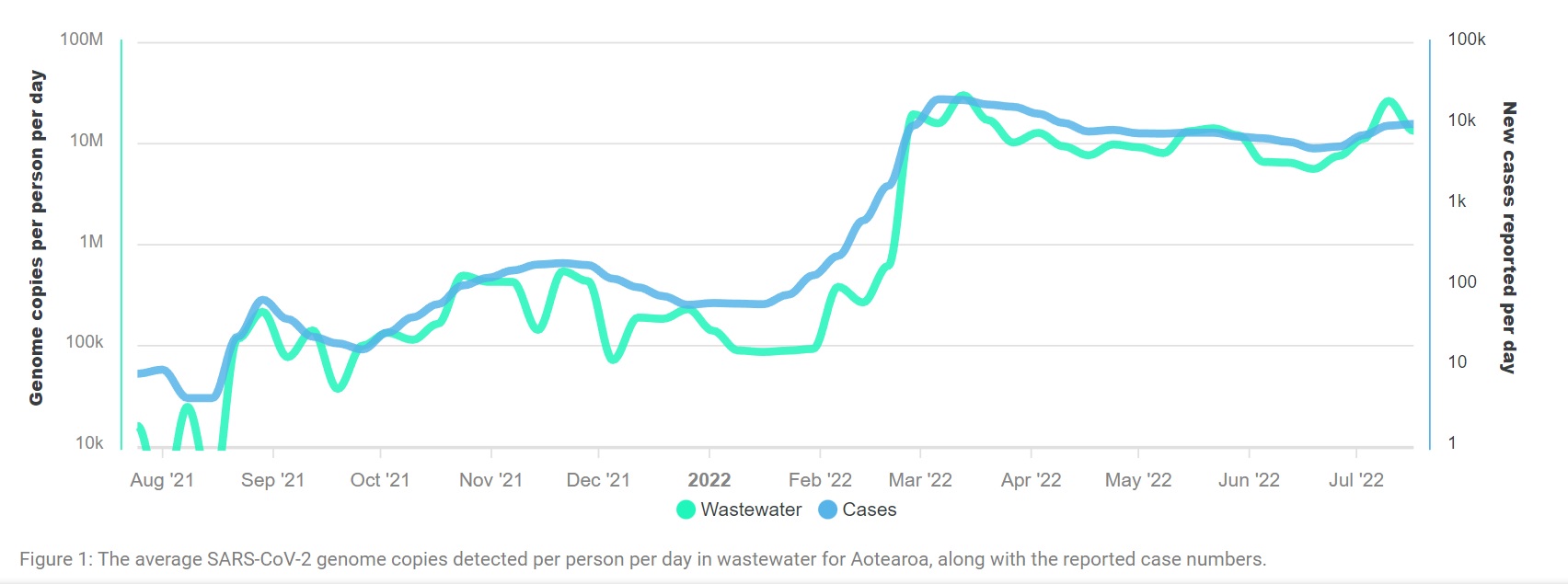 This graph shows how the national quantity of virus in our wastewater (green line) has risen in step with Covid-19 case numbers (blue). Image / ESR