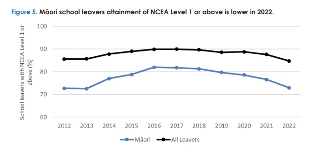 Ministry of Education data showing the proportion of school leavers, including Māori, with at least NCEA 1