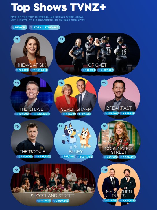 The TVNZ+ app is a critical cornerstone of TVNZ's five-year digital strategy.