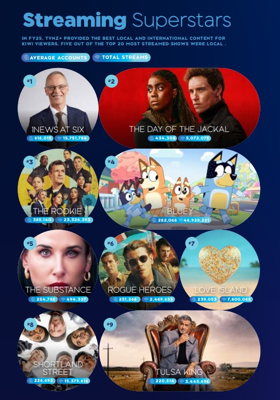 The top streaming shows on TVNZ+.