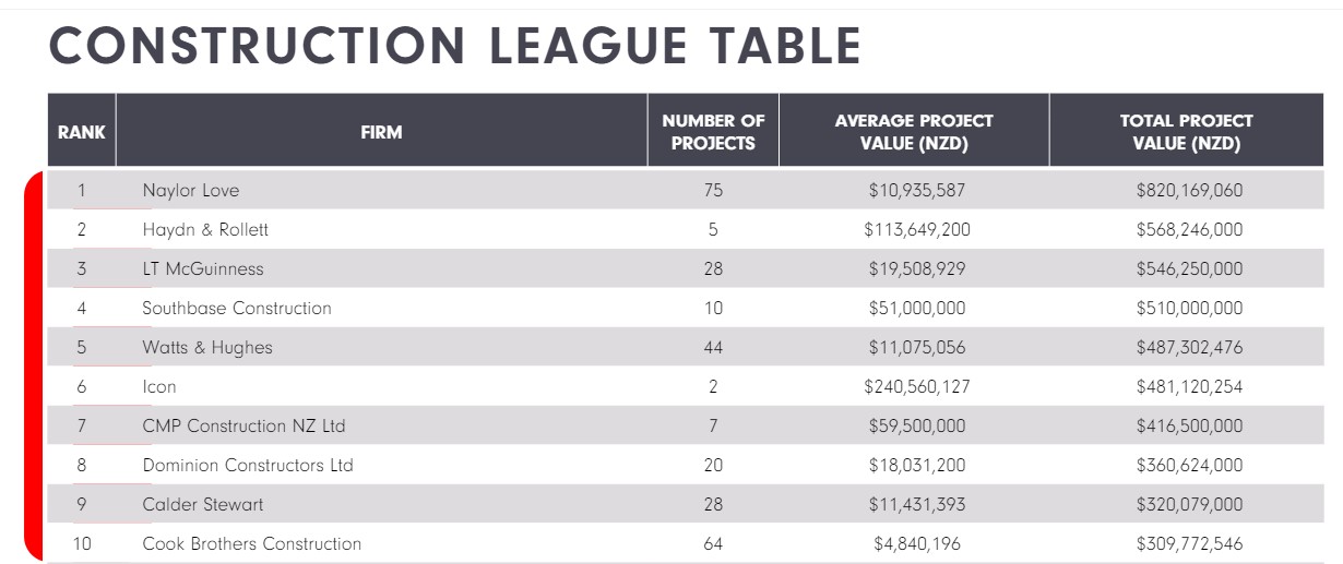 Top 10 NZ builders based on value of new projects started in the 2023 calendar year. Image / BCI Central