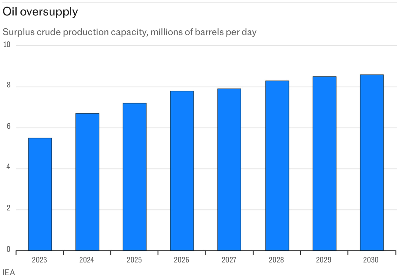 Oil oversupply. Surplus crude production capacity, millions of barrels per day. Image / via International Energy Agency
