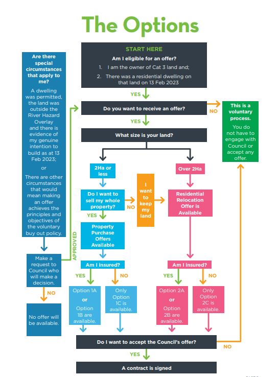 A flowchart of offers available to Category 3 homeowners. Photo / HDC