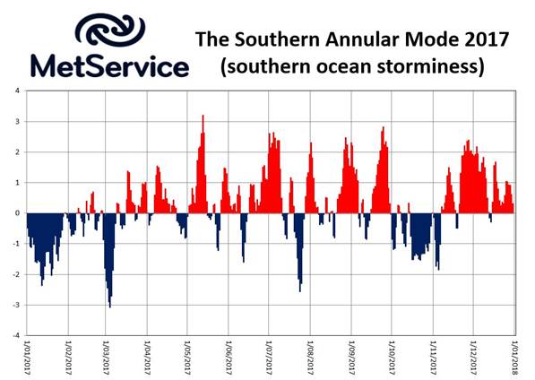 A graph showing how the Southern Annular Mode - indicating storminess in the Southern Ocean - has been dominated by a positive phase over summer. Image / MetService