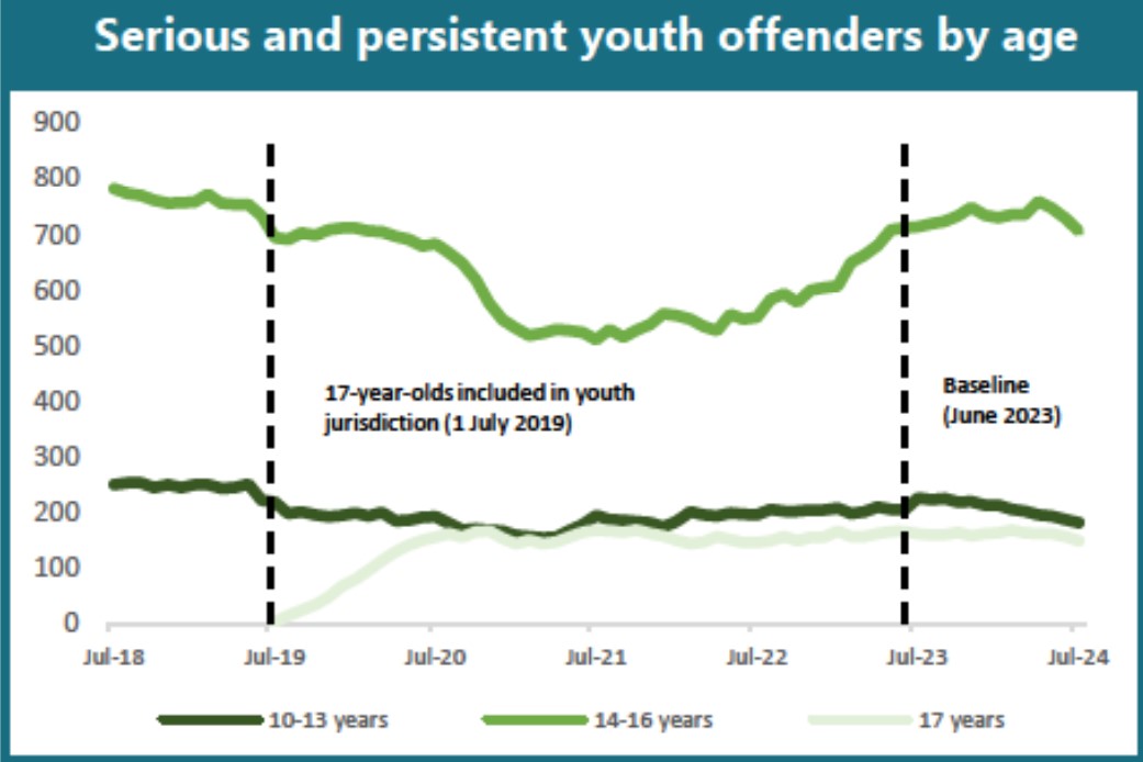 In the year to July 2024, the drop in the number of serious and persistent youth offenders by age group is 7% (17-year-olds), 1% (14 to 16), and 19% (10 to 13). Source: Justice Sector Ministers Meeting document