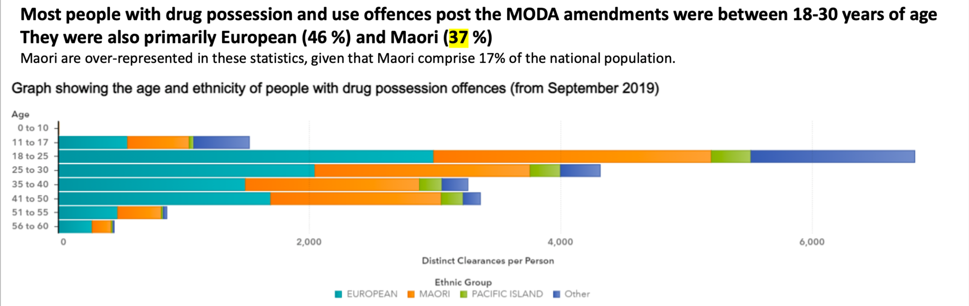 Māori make up 37 per cent of those with drug use or possession offences, but only 17 per cent of the population. Source / Police
