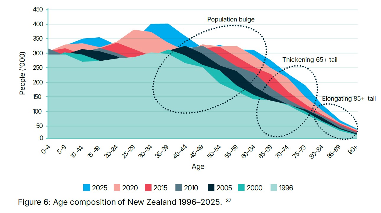 The increasingly ageing population, as indicated by the layers of colourful bulges on the right. Image / People, Place and Prosperity paper