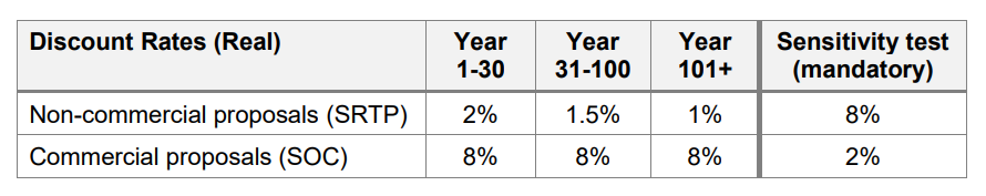 Updated discount rates. Table / Treasury