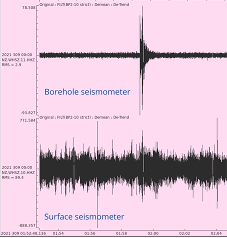 This image shows seismic traces from the same small earthquake, captured by both a newly-installed borehole seismometer and another at the surface. The signal recorded by the underground seismometer is much clearer. Image / GNS Science