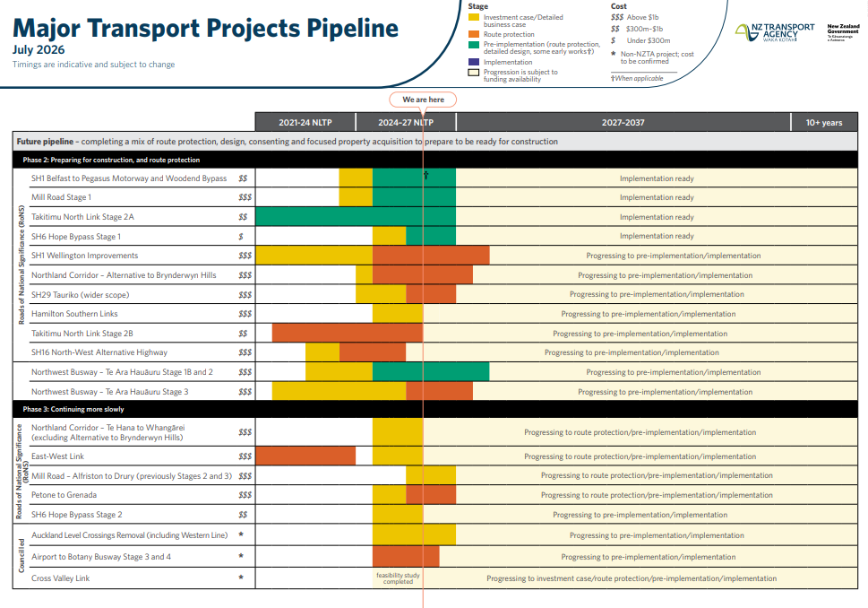 Phase two and three of the Government's Major Transport Projects Pipeline. Photo / NZTA