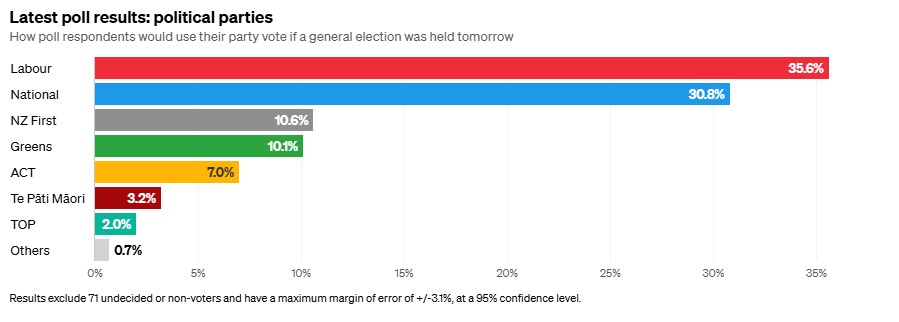 RNZ poll results