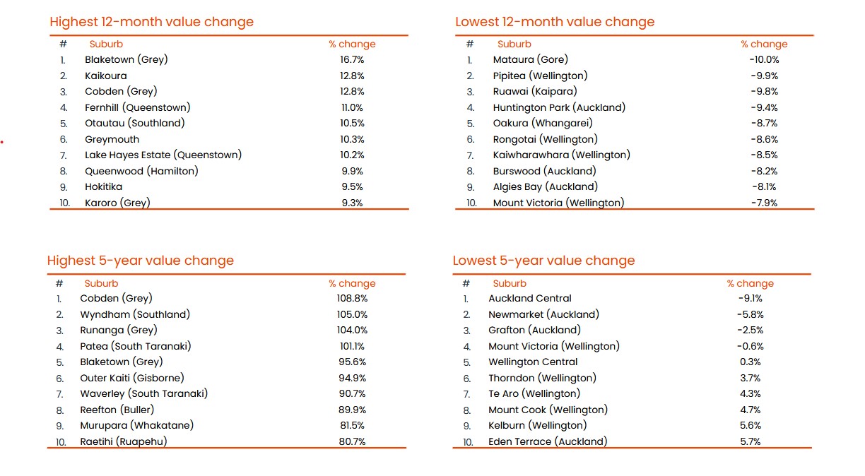 The image shows the New Zealand suburbs that have grown the fastest and slowest over the past year and also the past five years as recorded by CoreLogic's Best of the Best 2024 year in review report. Photo / Supplied