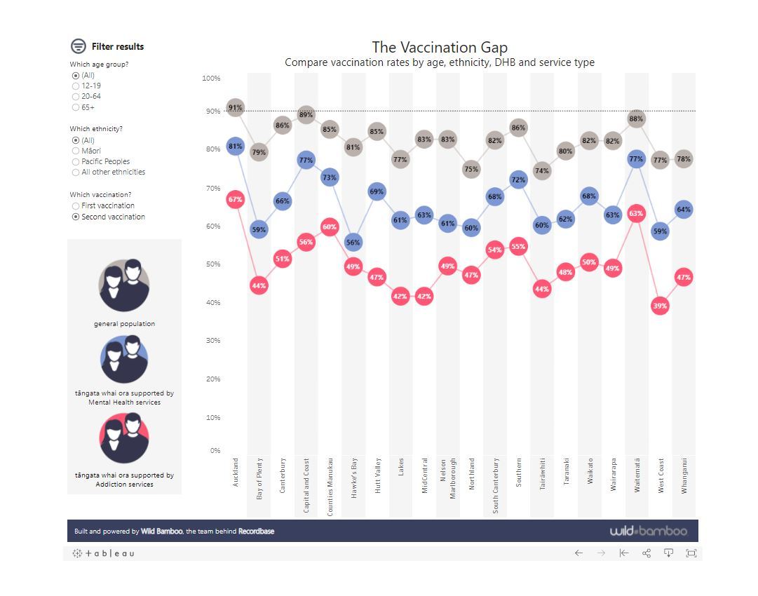 Those supported by mental health or addiction services are far less vaccinated than the general population. Source / Data platform Tūtohi  
