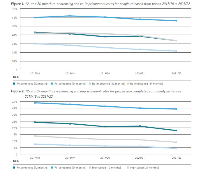 Recividism rates for those serving prison and community sentences have been trending down. Source: Corrections