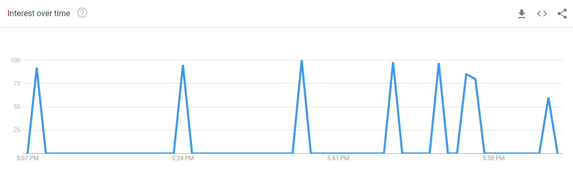 This screenshot reflects searchers in the past hour from 6pm. Photo / Google