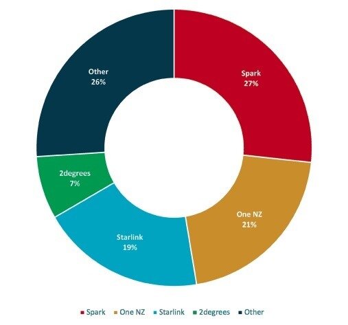  Rural residential broadband market share.
Source / Commerce Commission Telecommunications Monitoring Report, June 2025. The regulator says the 'Other' category 
