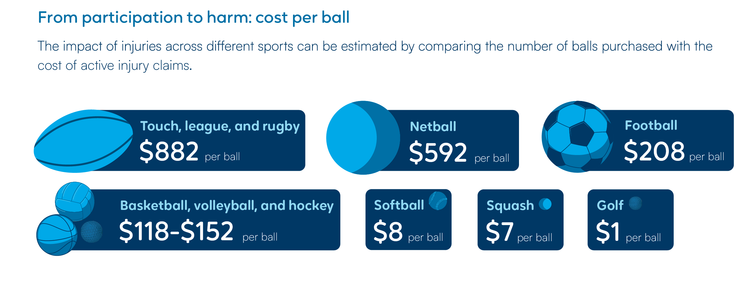 Rugby was the costliest sport for ACC in 2025, but the number of gym and fitness injury claims surpassed those from rugby in the sport and recreation category. Source: ACC 2025 Injuries report