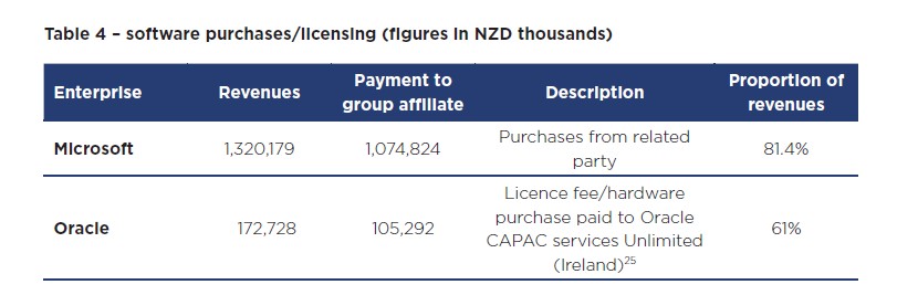 The report showed the share of revenue paid by a New Zealand subsidiary to a related company for a licencing fee or software purchases. If these are for intellectual property, then they could be subject to withholding tax.