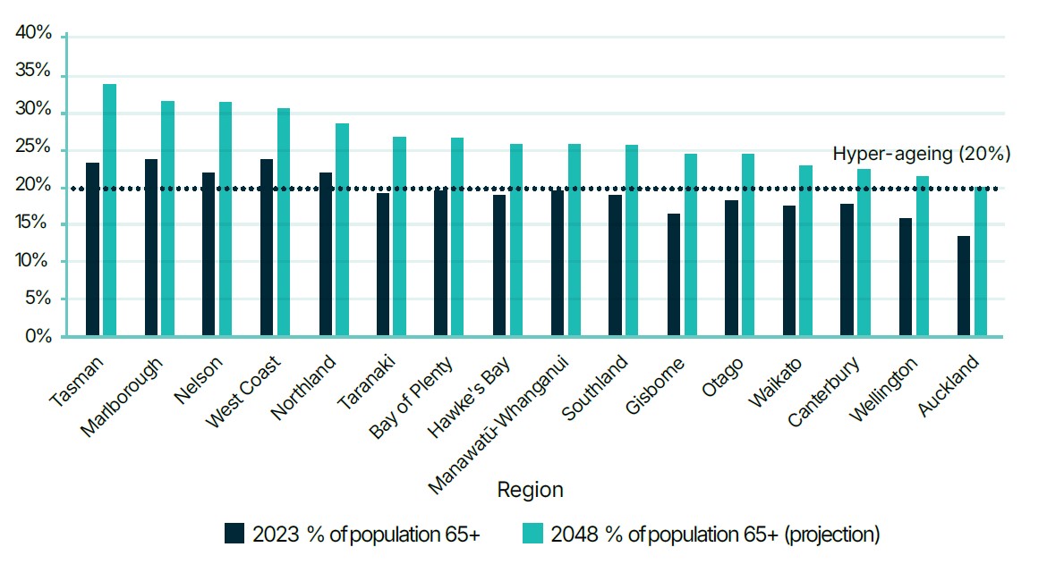 Most of the regions will have people 65 and older making up more than a fifth of their populations by 2048. Image / People, Place and Prosperity paper