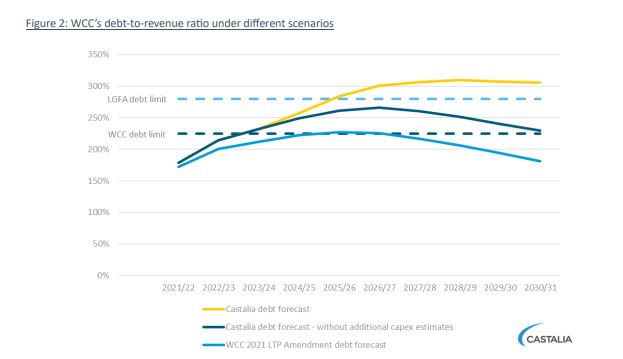 Wellington City Council's debt-to-revenue ratio under different scenarios.