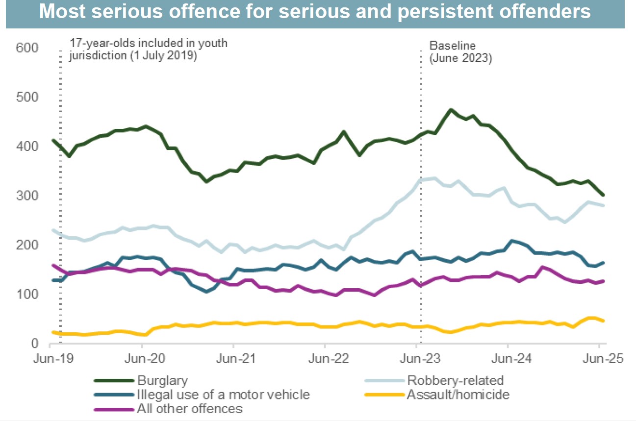 Burglary is declining but remains the most common offence for serious and persistent young offenders. Robbery and assault have been trended upwards in recent months. Source: Oranga Tamariki briefing