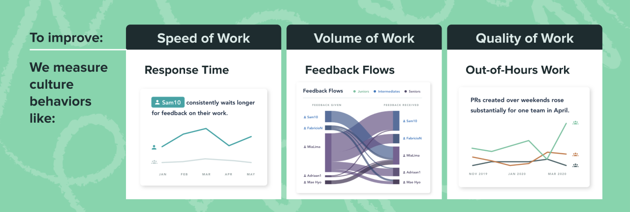 Examples of reports on staff productivity and culture generated by Multitudes' software. Photo / Supplied