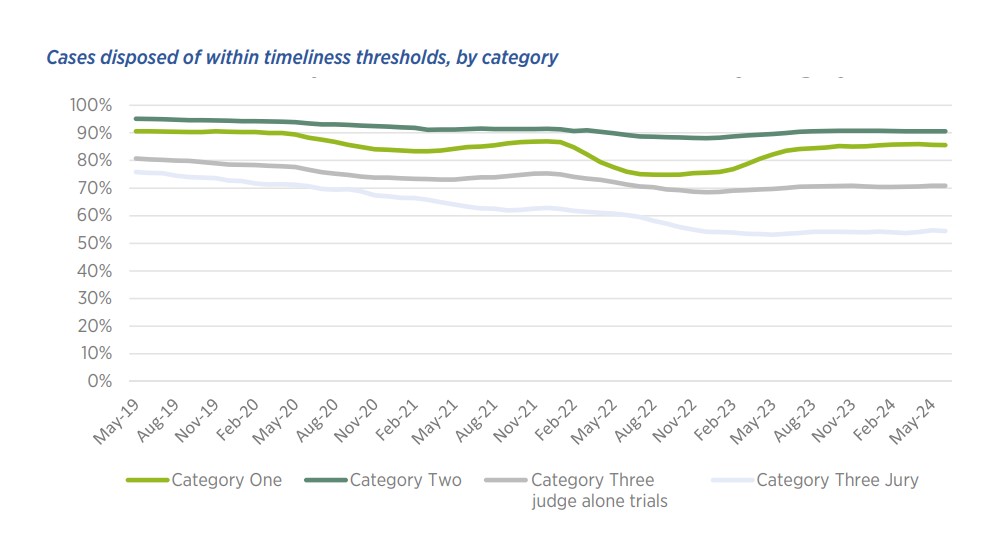 Most of the improvements in court timeliness have been in category one cases, according to the latest Ministry of Justice annual report