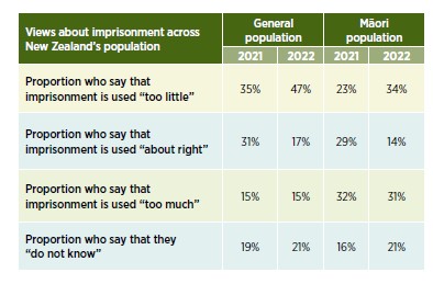 New Zealanders' views on whether there should be more or less prison time. Source: Justice sector report