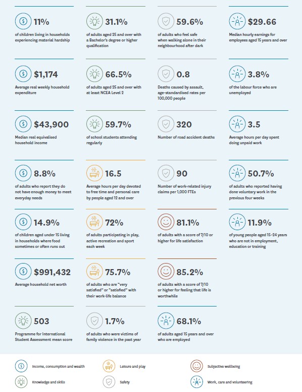 Treasury's Living Standards indicators in its 2022 report on wellbeing. Source / Treasury