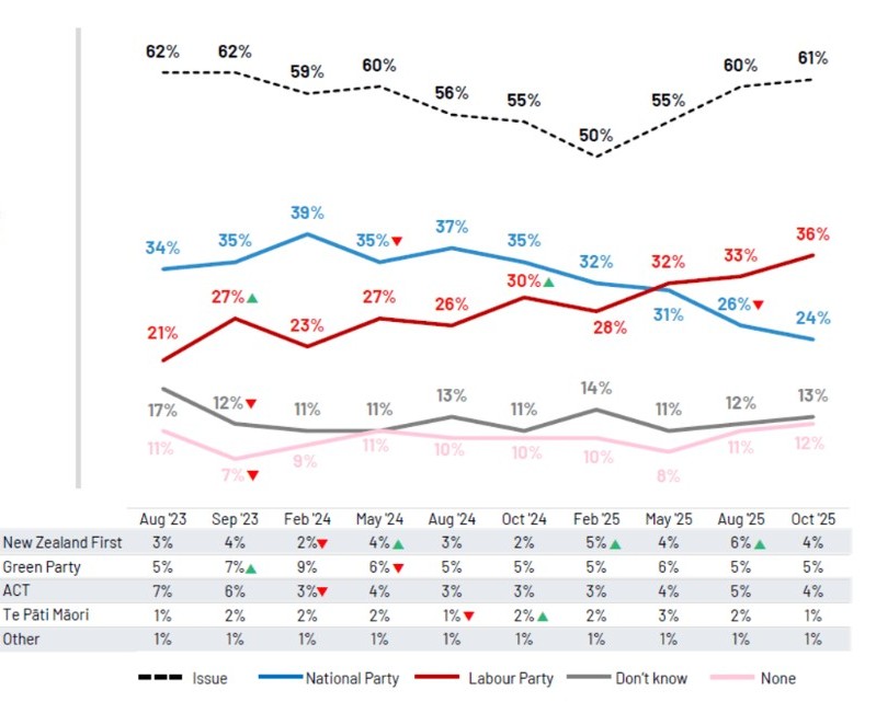 A chart from the IPSOS Issues Monitor showing concern about the number-one rated issue inflation/cost of living has continued to rise since February. Photo: IPSOS Issues Monitor (October 2025)
