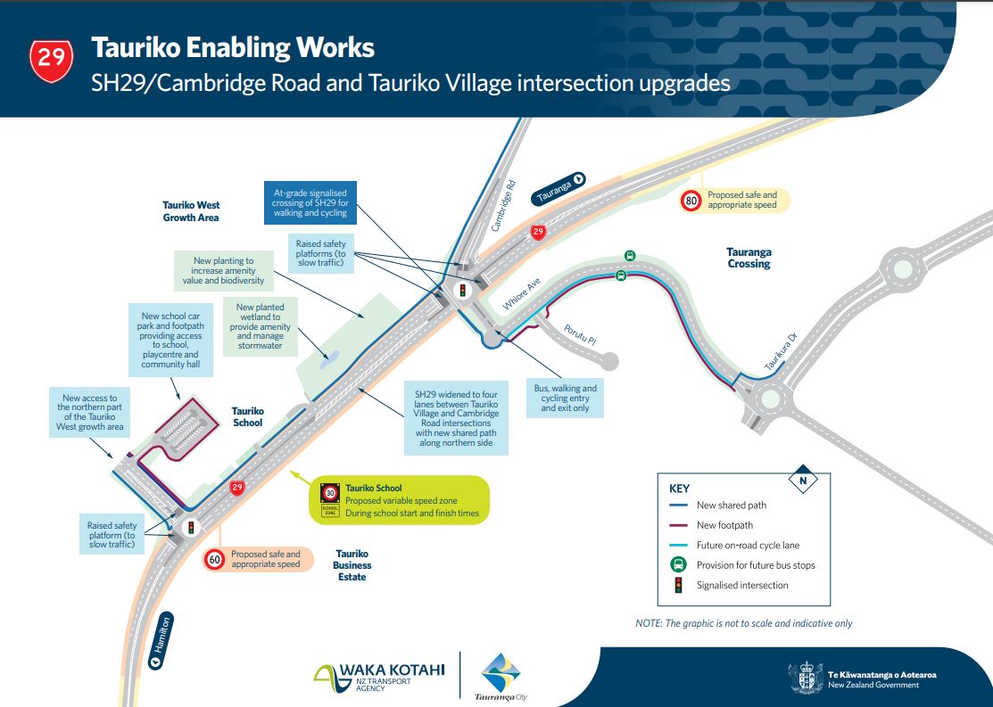 Enabling works at Tauriko will help get some housing in the area built, but the remainder needs to wait for greater roading infrastructure. Image / WKNZTA
