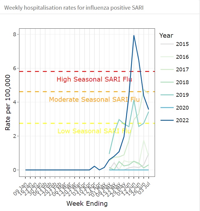 This graph shows patients with severe acute respiratory illnesses (SARI) in hospitals that have tested positive for influenza over recent months, with comparisons to previous years. Source / ESR