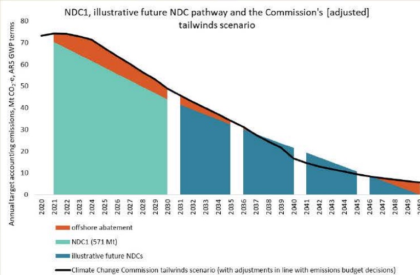 The offshore abatement levels required to hit the Paris goals, assuming greater domestic emissions reductions. Source / Ministry for the Environment