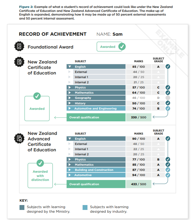 The proposed new record of achievement. Supplied / Ministry of Education