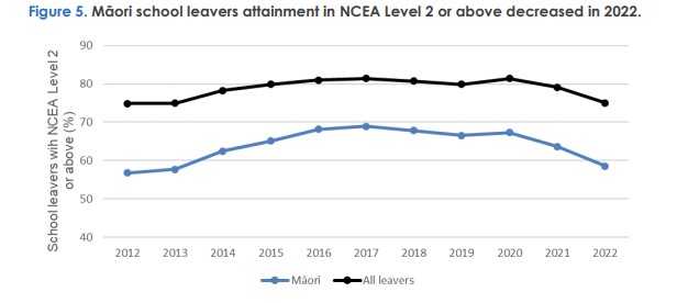 Ministry of Education data showing the proportion of school leavers, including Māori, with at least NCEA 2