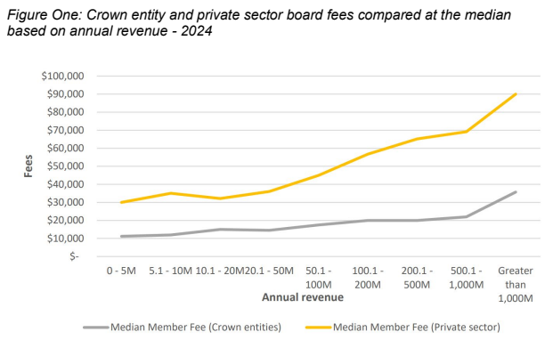 A 2024 comparison between fees paid to board members of Crown entities and those in the private sector. Photo / Supplied